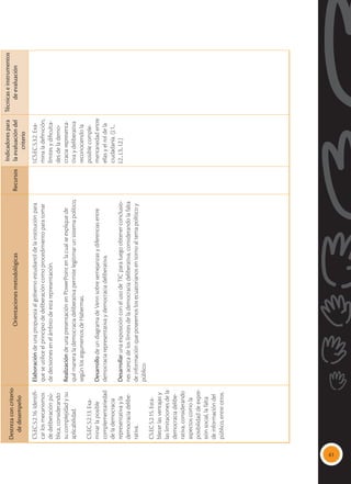 61
Destreza
con
criterio
de
desempeño
Orientaciones
metodológicas
Recursos
Indicadores
para
la
evaluación
del
criterio
Técnicas
e
instrumentos
de
evaluación
CS.EC.5.2.16.
Identifi-
car
los
mecanismos
de
deliberación
pú-
blica,
considerando
su
complejidad
y
su
aplicabilidad.
CS.EC.5.2.13.
Exa-
minar
la
posible
complementariedad
de
la
democracia
representativa
y
la
democracia
delibe-
rativa.
CS.EC.5.2.15.
Esta-
blecer
las
ventajas
y
las
limitaciones
de
la
democracia
delibe-
rativa,
considerando
aspectos
como
la
posibilidad
de
expre-
sión
social,
la
falta
de
información
del
público,
entre
otros.
Elaboración
de
una
propuesta
al
gobierno
estudiantil
de
la
institución
para
que
se
utilice
el
principio
de
deliberación
como
procedimiento
para
tomar
de
decisiones
en
el
ámbito
de
esta
representación.
Realización
de
una
presentación
en
PowerPoint
en
la
cual
se
explique
de
qué
manera
la
democracia
deliberativa
permite
legitimar
un
sistema
político,
según
los
argumentos
de
Habermas.
Desarrollo
de
un
diagrama
de
Venn
sobre
semejanzas
y
diferencias
entre
democracia
representativa
y
democracia
deliberativa.
Desarrollar
una
exposición
con
el
uso
de
TIC
para
luego
obtener
conclusio-
nes
acerca
de
los
límites
de
la
democracia
deliberativa,
considerando
la
falta
de
información
que
poseemos
los
ecuatorianos
en
torno
al
tema
político
y
público.
I.CS.EC.5.3.2.
Exa-
mina
la
definición,
límites
y
dificulta-
des
de
la
demo-
cracia
representa-
tiva
y
deliberativa
reconociendo
la
posible
comple-
mentariedad
entre
ellas
y
el
rol
de
la
ciudadanía.
(J.1.,
J.2.,
J.3.,
I.2.)
 