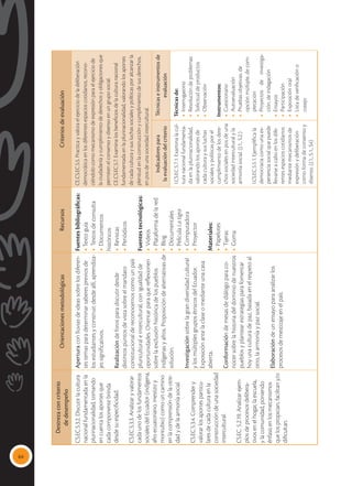 64
Destreza
con
criterio
de
desempeño
Orientaciones
metodológicas
Recursos
Criterios
de
evaluación
CS.EC.5.3.2.
Discutir
la
cultura
nacional
fundamentada
en
la
plurinacionalidad,
tomando
en
cuenta
los
aportes
que
cada
componente
brinda
desde
su
especificidad.
CS.EC.5.3.3.
Analizar
y
valorar
cada
uno
de
los
fundamentos
sociales
del
Ecuador
(indígena,
afro
ecuatoriano,
mestizo
y
montubio)
como
un
camino
en
la
comprensión
de
la
otre-
dad
y
de
la
armonía
social.
CS.EC.5.3.4.
Comprender
y
valorar
los
aportes
particu-
lares
de
cada
cultura
en
la
construcción
de
una
sociedad
intercultural.
CS.EC.
5.2.19.
Analizar
ejem-
plos
de
procesos
delibera-
tivos
en
el
hogar,
la
escuela,
y
la
comunidad,
poniendo
énfasis
en
los
mecanismos
que
los
propician,
facilitan
y/o
dificultan.
Apertura
con
lluvias
de
ideas
sobre
los
diferen-
tes
temas
para
determinar
saberes
previos
de
los
estudiantes
y
construir,
desde
allí,
aprendiza-
jes
significativos.
Realización
de
foros
para
discutir
desde
distintos
puntos
de
vista
sobre
el
mandato
constitucional
de
reconocernos
como
un
país
pluricultural
e
intercultural,
con
igualdad
de
oportunidades.
Orientar
para
que
reflexionen
sobre
la
exclusión
histórica
de
los
pueblos
indígenas
y
afros.
Proposición
de
alternativas
de
solución.
Investigación
sobre
la
gran
diversidad
cultural
y
los
múltiples
grupos
étnicos
del
Ecuador.
Exposición
ante
la
clase
o
mediante
una
casa
abierta.
Conformación
de
mesas
de
diálogo
para
co-
nocer
sobre
la
historia
del
dominio
de
nuestros
pueblos
y
plantear
estrategias
para
fomentar
hoy
una
cultura
de
paz,
basada
en
el
respeto
al
otro,
la
armonía
y
paz
social.
Elaboración
de
un
ensayo
para
analizar
los
procesos
de
mestizaje
en
el
país.
Fuentes
bibliográficas:
•
Texto
guía
•	
Textos
de
consulta
•	Documentos
históricos
•	Revistas
•	Periódicos
Fuentes
tecnológicas:
•	Videos
•	
Plataforma
de
la
red
•	Blog
•	Documentales
•	Película
La
tigra
•	Computadora
•	Proyector
Materiales:
•	Papelotes
•	Tijeras
•	Goma
CE.CS.EC.5.5.
Practica
y
valora
el
ejercicio
de
la
deliberación
democrática
en
los
diferentes
espacios
cotidianos,
recono-
ciéndolo
como
mecanismo
de
expresión
para
el
ejercicio
de
la
ciudadanía
y
cumplimiento
de
derechos
y
obligaciones
que
permiten
el
consenso
y
disenso
en
un
grupo
social.
CE.CS.EC.5.7.
Examina
los
beneficios
de
la
cultura
nacional
fundamentada
en
la
plurinacionalidad,
valorando
los
aportes
de
cada
cultura
y
sus
luchas
sociales
y
políticas
por
alcanzar
la
plenitud
en
la
construcción
y
cumplimiento
de
sus
derechos,
en
pos
de
una
sociedad
intercultural.
Indicadores
para
la
evaluación
del
criterio
Técnicas
e
instrumentos
de
evaluación
I.CS.EC.5.7.1.
Examina
la
cul-
tura
nacional
fundamenta-
da
en
la
plurinacionalidad,
valorando
los
aportes
de
cada
cultura
y
sus
luchas
sociales
y
políticas
por
el
cumplimiento
de
los
dere-
chos
sociales
en
pos
de
una
sociedad
intercultural
y
la
armonía
social.
(J.1.,
S.2.)
I.CS.EC.5.5.1.
Ejemplifica
la
democracia
como
una
ex-
periencia
social
que
puede
llevarse
a
cabo
en
los
dife-
rentes
espacios
cotidianos
mediante
mecanismos
de
expresión
y
deliberación
como
forma
de
consenso
y
disenso.
(J.1.,
S.1.,
S4)
Técnicas
de:
•	Interrogatorio
•	
Resolución
de
problemas
•	
Solicitud
de
productos
•	Observación
Instrumentos:
•	Cuestionario
•	Autoevaluación
•	
Pruebas
objetivas:
de
opción
múltiple,
de
com-
pletación
•	
Proyectos
de
investiga-
ción,
de
indagación
•	Ensayos
•	Participación
•	
Exposición
oral
•	
Lista
de
verificación
o
cotejo
 