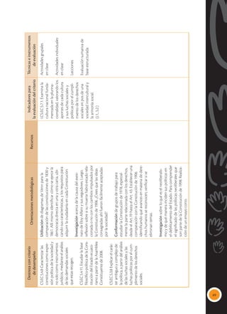 69
Destreza
con
criterio
de
desempeño
Orientaciones
metodológicas
Recursos
Indicadores
para
la
evaluación
del
criterio
Técnicas
e
instrumentos
de
evaluación
CS.EC.5.4.8
Caracterizar
las
constituciones
como
expre-
sión
política
de
la
sociedad
y
no
solo
como
instrumentos
jurídicos,
mediante
el
análisis
de
las
demandas
sociales
que
estas
recogen.
CS.EC.5.4.11.
Estudiar
la
base
filosófico-política
de
la
Cons-
titución
del
Estado
ecuato-
riano
a
partir
de
la
Asamblea
Constituyente
de
2008.
CS.EC.5.3.8
Explicar
el
carác-
ter
ambiguo
y
complejo
de
la
política,
a
partir
del
análisis
de
las
luchas
sociales
y
las
luchas
políticas
por
el
cum-
plimiento
de
los
derechos
sociales.
Utilización
de
diagramas
de
Venn
para
la
comparación
de
las
constituciones
de
1830
y
1861.
Allí
mismo
identificar
cómo
se
ejerce
la
democracia
directa
en
una
y
otra
carta,
ubi-
cando
sus
características,
y
los
requisitos
para
adquirir
la
ciudadanía
en
cada
Constitución.
Investigación
acerca
de
la
causa
del
asesi-
nato
de
Eloy
Alfaro
y
sus
seguidores.
Luego,
reflexión
sobre
si
su
muerte
habrá
estado
rela-
cionada
o
no
con
los
cambios
impulsados
por
la
Constitución
de
1906.
¿Crees
que
las
ideas
consagradas
ahí
fueron
fácilmente
aceptadas
por
la
sociedad?
Conformación
de
grupos
de
trabajo
para
estudiar
la
Constitución
de
1978,
especial-
mente
la
parte
relacionada
con
los
derechos,
desde
el
Art.19
hasta
el
Art.
43.
Establecer
una
comparación
con
la
Constitución
de
1906
identificando
qué
avances
en
materia
de
dere-
chos
humanos
se
reconocen;
verificar
si
se
eliminan
temas.
Investigación
sobre
lo
qué
es
el
neoliberalis-
mo
y
de
qué
manera
inciden
sus
políticas
en
el
debilitamiento
del
Estado.
Para
comprender
el
significado
de
las
políticas
neoliberales
que
son
parte
de
la
Constitución
de
1998.
Realiza-
ción
de
un
ensayo
corto.
I.CS.EC.5.7.1.
Examina
la
cultura
nacional
funda-
mentada
en
la
plurina-
cionalidad,
valorando
los
aportes
de
cada
cultura
y
sus
luchas
sociales
y
políticas
por
el
cumpli-
miento
de
los
derechos
sociales
en
pos
de
una
sociedad
intercultural
y
la
armonía
social.
(J.1.,
S.2.)
Actividades
grupales
en
clase
Actividades
individuales
en
clase
Lecciones
Evaluación
sumativa
de
base
estructurada
 