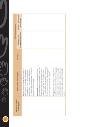 70
Destreza
con
criterio
de
desempeño
Orientaciones
metodológicas
Recursos
Criterios
de
evaluación
Indicadores
para
la
evaluación
del
criterio
Técnicas
e
instrumentos
de
evaluación
Lectura
grupal
de
la
base
filosófico-política
de
la
Constitución
de
2008.
Comentarios
posteriores
en
torno
a:
¿cómo
se
divide
la
Constitución?
¿Qué
es
la
parte
doctrinaria?
¿Qué
ideología
política
subyace
a
lo
largo
de
los
textos
constitucionales?
Realizarción
de
un
foro-debate
para
distin-
guir
de
manera
crítica
las
luchas
sociales
y
las
luchas
políticas
por
el
cumplimiento
de
los
derechos
que
se
dan
en
el
Ecuador
actual.
¿Cuáles
de
estas
son
verdaderas
y
necesarias
y
cuáles
de
estas
son
simples
campañas
políti-
cas
con
la
máscara
de
luchas
sociales?
Indagación
en
la
Constitución
2008
sobre
el
reconocimiento
de
derechos
de
otros
grupos
sociales:
adultos
mayores,
personas
privadas
de
la
libertad
y
migrantes.
¿Qué
derechos
se
reconocen
para
cada
uno?
¿Se
han
aplicado
o
no?
 