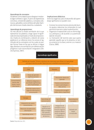 75
Aprendizaje de conceptos
Sedefinencomoobjetosquesedesignanmedian-
te algún símbolo o signo. A partir de experiencias
concretas, comprende palabras y conceptos abs-
tractos, aplicables a otros ámbitos del saber. Ejem-
plo: democracia, Estado, derechos, ciudadanía.
Aprendizaje de proposiciones
Va más allá de la simple asimilación de lo que
representan las palabras y exige captar el signifi-
cado de estas expresadas a modo de proposicio-
nes. Implica la combinación y relación de varias
palabras en un referente único. Se conoce el sig-
nificado de los conceptos con los cuales se pue-
den formar frases en las que se afirme o niegue
algo; dándose una asimilación por diferenciación
progresiva o por reconciliación integradora (Dá-
vila Espinoza, 2007).
Implicaciones didácticas
Entre las exigencias para el desarrollo del apren-
dizaje significativo se pueden citar:
•	 Conocer los conocimientos previos del alum-
no ayuda a relacionar los contenidos, lo cual
permitirá intervenir sobre la planificación.
•	 Organizar el material del curso en forma lógi-
ca y jerárquica, y de acuerdo a su potenciali-
dad de inclusión.
•	 La motivación del alumno para que quiera
aprender aquello que se le presenta, se sien-
ta contento en la clase y estime a su maestro
(Garza, 2000).
Aprendizaje significativo
Definido por Ausubel: “El factor individual más importante que influye en el aprendizaje
es lo que el alumno ya sabe. Determine esto y enséñele consecuentemente”
Crea: Requiere:
Ventajas
Tipos:
Estructuras
cognitivas
Conocimientos
previos rele-
vantes, nueva
información
Deseo de aprender
significativamente Motivación: deseos de
aprender
Aprendizaje de
representación
Aprendizaje de
proposiciones
Aprendizaje de
conceptos
Adquisición de nuevos
conocimientos
Nuevos conocimientos:
nuevos aprendizajes e
ideas previas
Retención duradera de la
información
Construcción de signifi-
cados: claros y específicos
Aprendizaje activo
Enseñanza personal
Refuerzo: preguntas y
actividades significativas
para el aprendizaje
Estimula nuevas tecno-
logías de información y
comunicación
Basado en la
significatividad
lógica-sicológica
del material y
actitud positiva
del alumno
Apoyado por
mapas
conceptuales
Integración de
conceptos a la es-
tructura cognitiva,
mediante diferen-
ciación progresiva
– integradora y
combinación
Fuente: Maya ediciones, 2015.
 