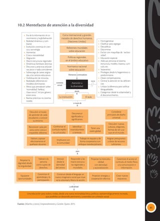 85
10.2 Mentefacto de atención a la diversidad
Una educación para todos y todas, desde una nueva recionalidad ética, política y epistemológicamente recreada,
que posibilite un desarrollo pertinente y sostenible con cohesión social.
La institución El aula
Descubrir el modo
de aprender de cada
estudiante y conocer
su entorno.
Respetar la
dignidad desde
la singularidad.
Garantizar el acceso al
currículo, al medio físico,
a la comunicación e
información.
Propiciar la intercultu-
ralidad
con identidad
y autovaloración.
Innovar
desde la
identidad
del centro.
Responder a las
macro estructu-
ras regionales y
mundiales.
Valorar a la
persona
como sujeto de
derechos.
Equiparar
oportunidades.
Crear nuevas
respuestas.
Propiciar sinergias y
cooperación efectiva.
Construir desde el lenguaje un
nuevo imaginario social que mue-
va la voluntad y lleve a la acción.
Garantizar el
aprendizaje y la
participación.
Deconstruir
significados y
significantes.
Considerar
principios de diseño
universal.
Reconocer cada per-
sona como única e
irrepetible: diferente.
Descubrir nuevas
culturas, religiones,
formas de ver y ac-
tuar en el mundo.
Valorar y apoyar
efectivamente el
quehacer docente.
Confrontar el
currículo explíci-
to y el oculto.
Implicarse con
la comunidad.
Trabajar en equipo y de
forma cooperativa con
enfoque interdisciplinario.
Identificar
incertidumbres
y certezas.
Tener una
visión global.
Asignar presupuesto
y dotar de recursos
suficientes.
Normativa nacional
sobre educación
Políticas regionales
en el ámbito educativo
Referentes mundiales
sobre educación
Carta internacional y grandes
tratados de derechos humanos,
(Naciones Unidas)
contexto
actual
no es
desde
a través de
y alcanzar
para
Atención a
la diversidad
Elementos orientadores
•	Homogeneizar.
•	 Clasificar para segregar.
•	 Descalificar.
•	 Discriminar.
•	 Excluir con maquillaje de ´exclusi-
vidad’.
•	 Educación especial.
•	 Adecuar personas al sistema,
estructura, modelo, materia, currí-
culo, etc.
•	 Separatista.
•	 Privilegiar desde lo hegemónico o
predominante.
•	 Clases compensatorias.
•	 Centrar la atención en las deficien-
cias.
•	 Utilizar la diferencia para ratificar
desigualdades.
•	 Categorizar desde la subjetividad y
el desconocimiento..
•	 Era de la información, el co-
nocimiento y la globalización
•	 Realidad dinámica y cam-
biante
•	 Evolución continua en cien-
cia y tecnología
•	Asimetrías
•	 Crisis e inestabilidad
•	Migración
•	 Macro estructuras regionales
•	 Dinámicas familiares distintas
•	 Discursos y prácticas educati-
vas poco o nada coincidentes
•	 Sobrecarga de tareas asigna-
das a los centros educativos
•	 Visibilización de minorías
•	 Realidades diferentes en
modelos dominantes
•	 Mitos que prevalecen sobre
‘normalidad’, ‘belleza’,
‘clase socia l’, ‘rol por género’,
entre otros
•	 Buenas prácticas no sistema-
tizadas
Fuente: (Mariño y otros). Emprendimiento y Gestión. Quito: 2015.
 