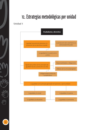96
Ciudadanía y derechos
Igualdad natural de las personas y la
protección de la vida frente al poder
Significado jurídico de los principios de
igualdad natural y protección a la vida
La igualdad como principio generador de opciones y oportunidades
La protección de la vida frente a la
arbitrariedad del poder
Responsabilidades y obligaciones
La igualdad y lo social
La igualdad y la educación
La igualdad y la justicia
La igualdad y la economía
Deberes de la comunidad global
Obligatoriedad jurídica de
cumplimiento
La igualdad en lo social y en lo
jurídico
Unidad 1
12. Estrategias metodológicas por unidad
 