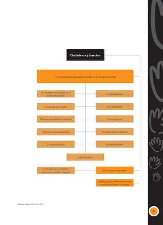 97
Ciudadanía y derechos
El principio de la igualdad expresado en el sufragio universal
El principio de igualdad
El dialogo y la deliberación como
forma de consenso y disenso
Las personas esclavizadas y su
poder de decisión
Los propietarios
El caso de las mujeres Los analfabetos
Personas con discapacidad Personas adultas mayores
Personas privadas de la libertad Los migrantes
La fuerza pública
En lo educativo, político,
económico, social y religioso
Los adolescentes
Los extranjeros
Fuente: Maya ediciones, 2016.
 