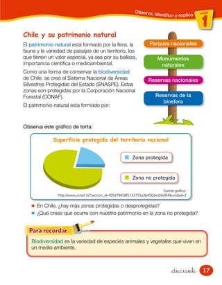 1717
unidad
1
unidad
Chile y su patrimonio natural
El patrimonio natural está formado por la flora, la
fauna y la variedad de paisajes de un territorio, los
que tienen un valor especial, ya sea por su belleza,
importancia científica o medioambiental.
Como una forma de conservar la biodiversidad
de Chile, se creó el Sistema Nacional de Áreas
Silvestres Protegidas del Estado (SNASPE). Estas
zonas son protegidas por la Corporación Nacional
Forestal (CONAF).
El patrimonio natural esta formado por:
Observa este gráfico de torta:
En Chile, ¿hay más zonas protegidas o desprotegidas?
¿Qué crees que ocurre con nuestro patrimonio en la zona no protegida?
Biodiversidad es la variedad de especies animales y vegetales que viven en
un medio ambiente.
Observo, identiﬁco y explico
Parques nacionales
Reservas nacionales
Monumentos
naturales
Reservas de la
biosfera
Superficie protegida del territorio nacional
Zona protegida
Zona no protegida
Fuente gráﬁco:
http://www.conaf.cl/?seccion_id=f05d79458f5133755a3b4502ecb9a9f4&unidad=2
&diecisiete
 