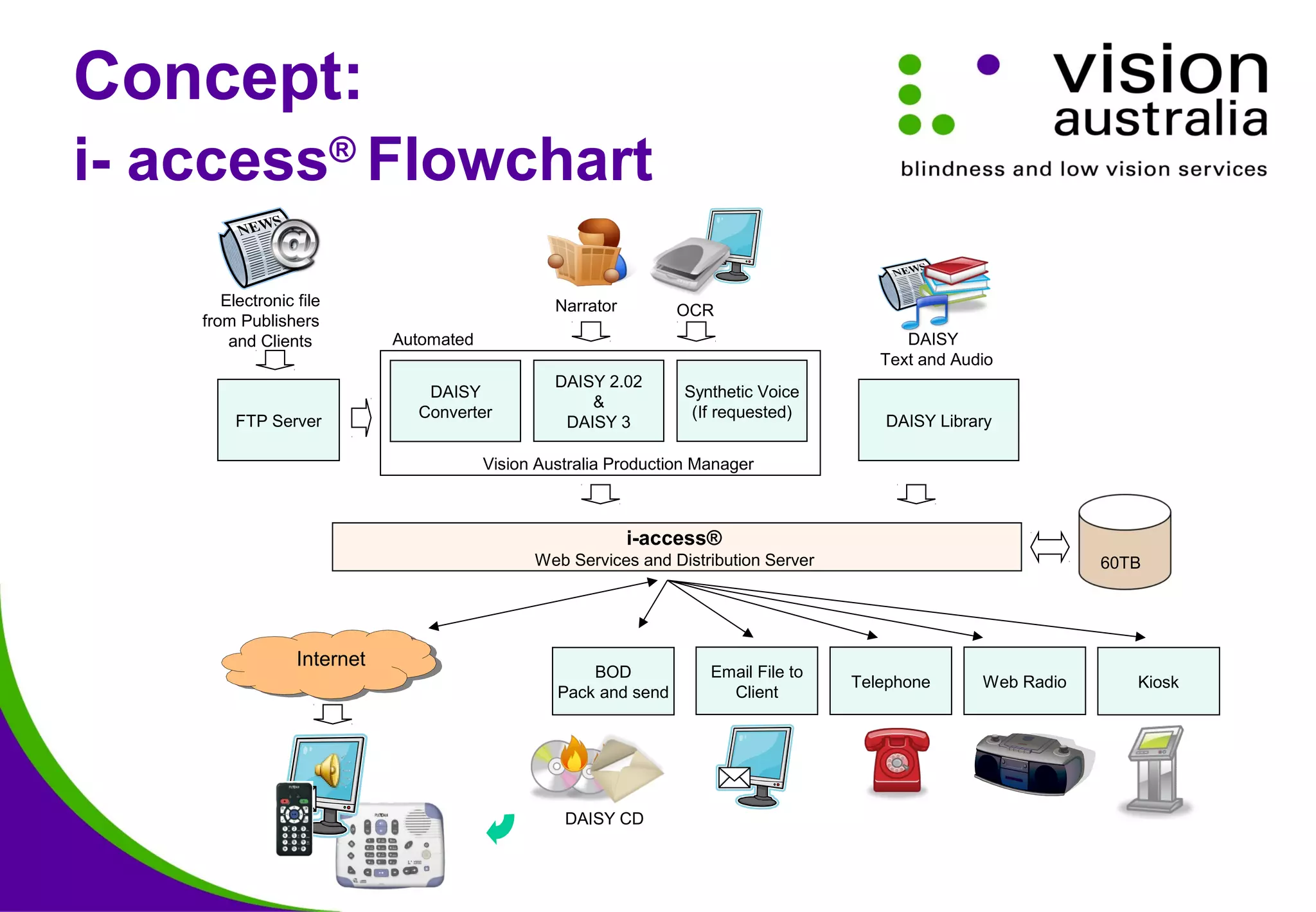 Concept:
i- access®
Flowchart
DAISY LibraryFTP Server
Narrator OCR
Electronic file
from Publishers
and Clients
i-access®
Web Services and Distribution Server
DAISY
Converter
Vision Australia Production Manager
Synthetic Voice
(If requested)
DAISY 2.02
&
DAISY 3
Automated
BOD
Pack and send
Email File to
Client
Telephone Web Radio
DAISY CD
Internet
DAISY
Text and Audio
Kiosk
60TB
 