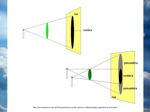 Oscilações ondas óptica e radiação