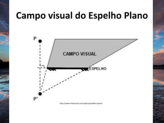 Campo visual do Espelho Plano
http://www.infoescola.com/optica/espelho-plano/
 