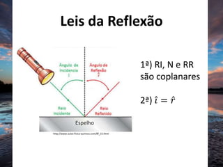 Leis da Reflexão
1ª) RI, N e RR
são coplanares
2ª) 𝑖 = 𝑟
http://www.aulas-fisica-quimica.com/8f_15.html
 
