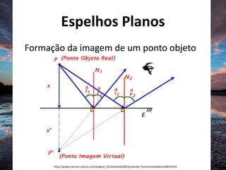 Espelhos Planos
Formação da imagem de um ponto objeto
http://www.ciencia-cultura.com/pagina_fis/vestibular00/vestibular-FenomenosOpticos004.html
 