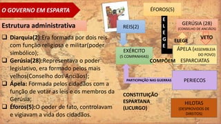 O GOVERNO EM ESPARTA
 Diarquia(2):Era formada por dois reis
com função religiosa e militar(poder
simbólico);
 Gerúsia(28):Representava o poder
legislativo, era formado pelos mais
velhos(Conselho dos Anciãos);
 Ápela: Formada pelos cidadãos com a
função de votar as leis e os membros da
Gerúsia;
 Éforos(5):O poder de fato, controlavam
e vigiavam a vida dos cidadãos.
Estrutura administrativa
ÉFOROS(5)
GERÚSIA (28)
(CONSELHO DE ANCIÃOS)
REIS(2)
EXÉRCITO
(5 COMPANHIAS)
ÁPELA (ASSEMBLEIA
DO POVO)
ESPARCIATAS
PERIECOS
HILOTAS
(DESPROVIDOS DE
DIREITOS)
E
L
E
G
E
ELEGE
VETO
COMPÕEM
PARTICIPAÇÃO NAS GUERRAS
CONSTITUIÇÃO
ESPARTANA
(LICURGO)
 
