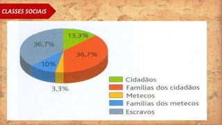 CLASSES SOCIAIS
EUPÁTRIDAS
METECOS
ESCRAVOS
Classe dominante, ocupavam cargos
públicos, administravam.
Estrangeiros que trabalhavam no comércio e no
artesanato.
A força de trabalho.
 