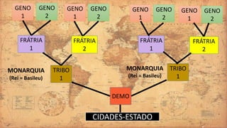 CIDADES-ESTADO
DEMO
TRIBO
1
TRIBO
1
FRÁTRIA
2
FRÁTRIA
1
FRÁTRIA
2
FRÁTRIA
1
GENO
2
GENO
1
GENO
2
GENO
1
GENO
2
GENO
1
GENO
2
GENO
1
MONARQUIA
(Rei = Basileu)
MONARQUIA
(Rei = Basileu)
 