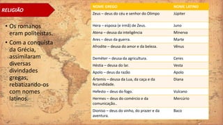 RELIGIÃO
• Os romanos
eram politeístas.
• Com a conquista
da Grécia,
assimilaram
diversas
divindades
gregas,
rebatizando-os
com nomes
latinos.
NOME GREGO NOME LATINO
Zeus – deus do céu e senhor do Olimpo Júpiter
Hera – esposa (e irmã) de Zeus. Juno
Atena – deusa da inteligência Minerva
Ares – deus da guerra. Marte
Afrodite – deusa do amor e da beleza. Vênus
Deméter – deusa da agricultura. Ceres
Héstia – deusa do lar. Vesta
Apolo – deus da razão Apolo
Ártemis – deusa da Lua, da caça e da
fecundidade.
Diana
Hefesto – deus do fogo. Vulcano
Hermes – deus do comércio e da
comunicação..
Mercúrio
Dioniso – deus do vinho, do prazer e da
aventura.
Baco
 