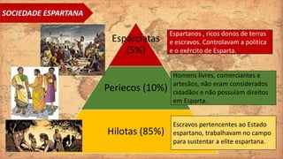 SOCIEDADE ESPARTANA
Esparciatas
(5%)
Periecos (10%)
Hilotas (85%)
Espartanos , ricos donos de terras
e escravos. Controlavam a política
e o exército de Esparta..
Homens livres, comerciantes e
artesãos, não eram considerados
cidadãos e não possuíam direitos
em Esparta.
Escravos pertencentes ao Estado
espartano, trabalhavam no campo
para sustentar a elite espartana.
 