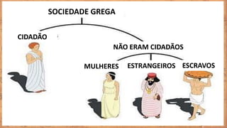 SOCIEDADE GREGA
CIDADÃO
NÃO ERAM CIDADÃOS
MULHERES ESTRANGEIROS ESCRAVOS
 