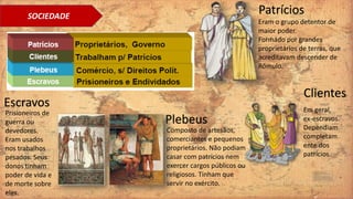 SOCIEDADE
Patrícios
Eram o grupo detentor de
maior poder.
Formado por grandes
proprietários de terras, que
acreditavam descender de
Rômulo.
Plebeus
Composto de artesãos,
comerciantes e pequenos
proprietários. Não podiam
casar com patrícios nem
exercer cargos públicos ou
religiosos. Tinham que
servir no exército.
Clientes
Em geral,
ex-escravos.
Dependiam
completam
ente dos
patrícios..
Escravos
Prisioneiros de
guerra ou
devedores.
Eram usados
nos trabalhos
pesados. Seus
donos tinham
poder de vida e
de morte sobre
eles.
 