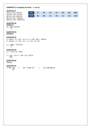 GABARITO (1ª avaliação de Física – 1°ano C)
QUESTÃO 01
15 m/s x 3,6 = 54 km/h
72 km/h ÷ 3,6 = 20 m/s
25 m/s x 3,6 = 90 km/h
30 m/s x 3,6 = 108 km/h
300 m/s x 3,6 = 1080 km/h
QUESTÃO 02
OPÇÃO B.
VM = 150 = 50 km/h
3
QUESTÃO 03
OPÇÃO B.
QUESTÃO 04
so = 340 k → to = 13 h ∆s = s – so = 120 – 340 = - 220 km
s = 120 km → t = 16 h ∆t = t – to = 16 – 13 = 3 h
vm = - 220 ≈ - 73,3 km/h
3
QUESTÃO 05
vm = 1 m/s e ∆t = 120 s
1 = ∆s → ∆s = 1 . 120 → ∆s = 120 m
120
QUESTÃO 06
Pessoal.
QUESTÃO 07
17 500 = ∆S → ∆S = 17 500 . 22 → ∆S = 385 000 km
22
m/s 5 10 15 20 25 30 300
Km/h 18 36 54 72 90 108 1080
 
