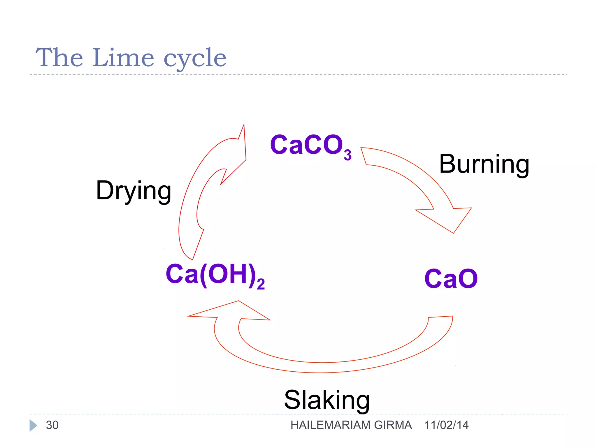 The Lime cycle 
CaCO3 
Burning 
Drying 
Ca(OH)2 CaO 
Slaking 
30 HAILEMARIAM GIRMA 11/02/14 
 