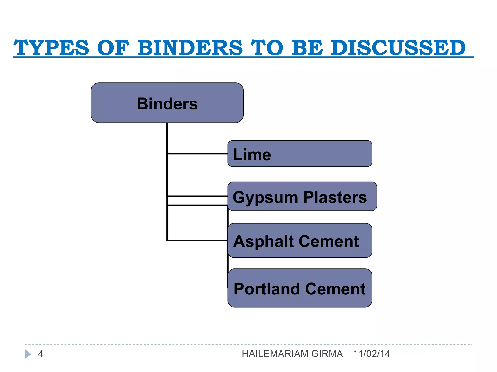 TYPES OF BINDERS TO BE DISCUSSED 
Binders 
Lime 
Gypsum Plasters 
Asphalt Cement 
Portland Cement 
4 HAILEMARIAM GIRMA 11/02/14 
 