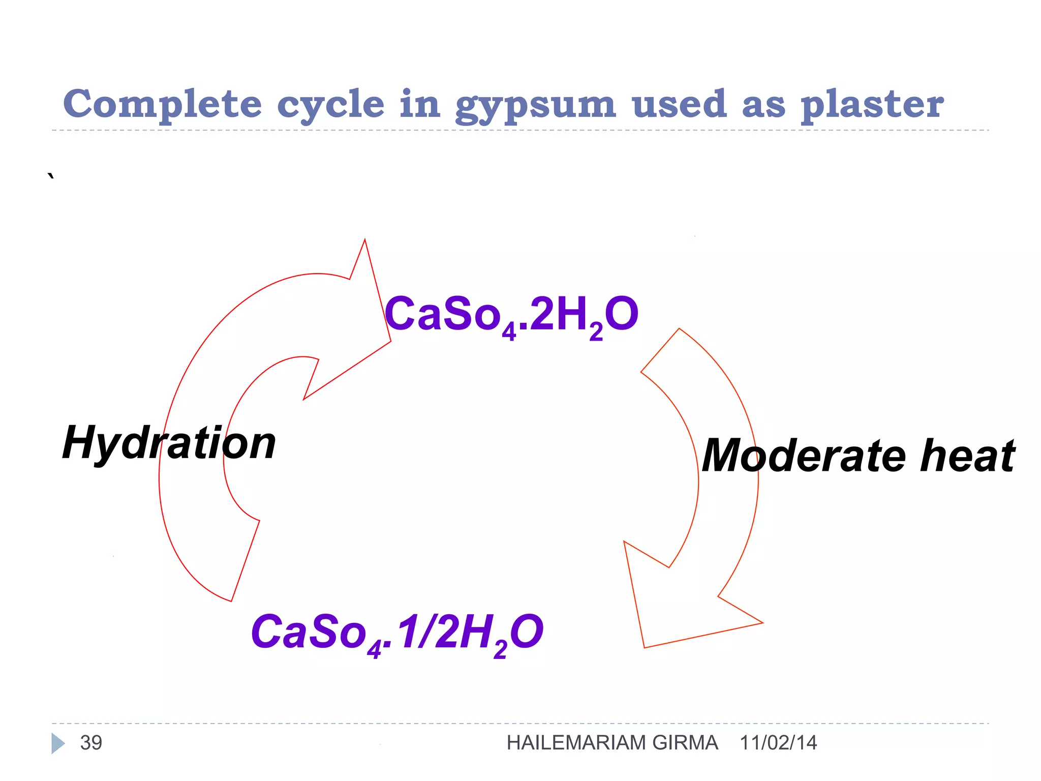 Complete cycle in gypsum used as plaster 
Hydration Moderate heat 
39 HAILEMARIAM GIRMA 11/02/14 
` 
CaSo4.2H2O 
CaSo4.1/2H2O 
 