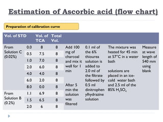 Estimation of Ascorbic acid (flow chart)
Prepare 1 mg/ml conc. of
ascorbic acid in 4% TCA
(stock) Solution A
Use solution A to prepare 0.2% of
ascorbic acid in 4% TCA (Solution B)
Use solution B to prepare 0.02% of
ascorbic acid in 4% TCA (Solution B)
Preparation of calibration curve using standard
 