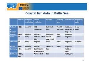 11
Coastal fish data in Baltic Sea
Vessels Temporal
resolution
Spatial
resolution
Quality Starting
year
Parameters Reporti...