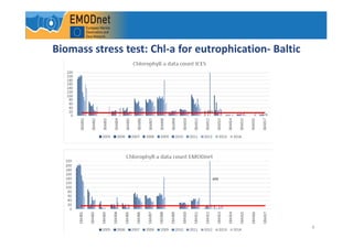 4
Biomass stress test: Chl-a for eutrophication- Baltic
 