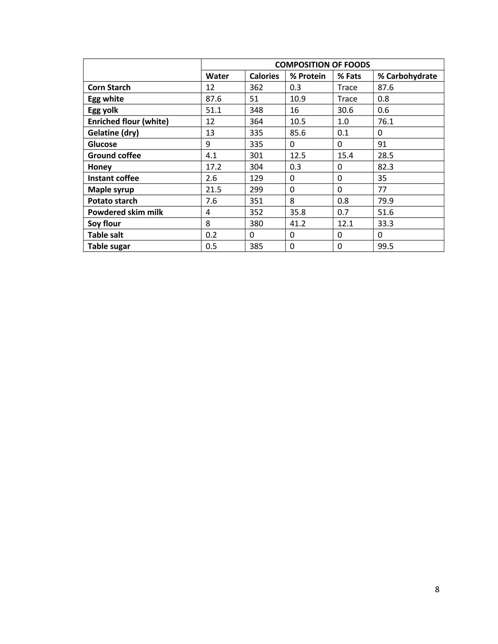Corn Starch
Egg white
Egg yolk
Enriched flour (white)
Gelatine (dry)
Glucose
Ground coffee
Honey
Instant coffee
Maple syrup
Potato starch
Powdered skim milk
Soy flour
Table salt
Table sugar

Water
12
87.6
51.1
12
13
9
4.1
17.2
2.6
21.5
7.6
4
8
0.2
0.5

COMPOSITION OF FOODS
Calories % Protein % Fats
362
0.3
Trace
51
10.9
Trace
348
16
30.6
364
10.5
1.0
335
85.6
0.1
335
0
0
301
12.5
15.4
304
0.3
0
129
0
0
299
0
0
351
8
0.8
352
35.8
0.7
380
41.2
12.1
0
0
0
385
0
0

% Carbohydrate
87.6
0.8
0.6
76.1
0
91
28.5
82.3
35
77
79.9
51.6
33.3
0
99.5

8

 