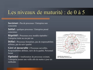 Les niveaux de maturité : de 0 à 5
- Inexistant : Pas de processus / Entreprise non
consciente
- Initial : quelques processus / Entreprise prend
conscience
- Répétitif : Processus avec modèle répétable /
Entreprise traite au cas par cas
- Défini : Processus formalisés, pas de responsabilités
définies, pas de suivi qualité
- Géré et mesurable : Processus surveillés,
Responsabilités définies, suivi de la qualité, Personnel
formé
- Optimisé : Amélioration du processus existant,
l’entreprise assure une veille afin de mettre à jour ses
méthodes
 
