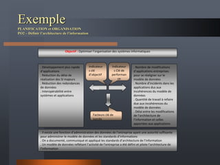 ExemplePLANIFICATION et ORGANISATION
PO2 – Définir l’architecture de l’information
Objectif : Optimiser l’organisation des systèmes informatiques
. Développement plus rapide
d’applications
. Réduction du délai de
réalisation des SI majeurs
. Réduction des redondances
de données
. Interopérabilité entre
systèmes et applications
. Nombre de modifications
d’applications entreprises
pour se réaligner sur le
modèle de données
. Nombre d’incidents dans les
applications dus aux
incohérences du modèle de
données
. Quantité de travail à refaire
due aux incohérences du
modèle de données
. Délai entre les modifications
de l’architecture de
l’information et celles
apportées aux applications
. Il existe une fonction d’administration des données de l’entreprise ayant une autorité suffisante
pour administrer le modèle de données et les standards d’informations
. On a documenté, communiqué et appliqué les standards d’architecture de l’information
. Un modèle de données reflétant l’activité de l’entreprise a été défini et pilote l’architecture de
l’information
TCO
Indicateur
s Clé de
performan
ce
Indicateur
s clé
d’objectif
Facteurs clé de
succès
 
