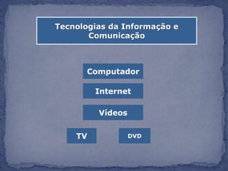 Tecnologias da Informação e
       Comunicação



       Computador

         Internet

         Vídeos


    TV            DVD
 