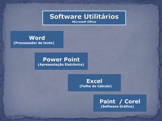 Software Utilitários
                               Microsoft Office




        Word
(Processador de texto)




               Power Point
             (Apresentação Eletrônica)




                                         Excel
                                   (Folha de Cálculo)




                                                  Paint / Corel
                                                  (Software Gráfico)
 