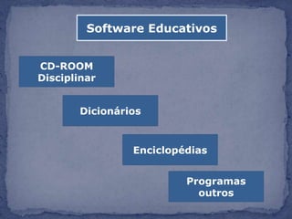 Software Educativos


CD-ROOM
Disciplinar


       Dicionários



                Enciclopédias


                         Programas
                           outros
 