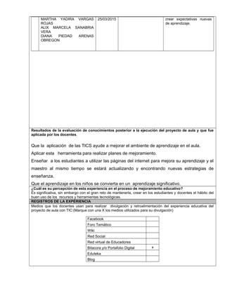MARTHA YADIRA VARGAS
ROJAS
ALIX MARCELA SANABRIA
VERA
DIANA PIEDAD ARENAS
OBREGON
25/03/2015 crear expectativas nuevas
de aprendizaje.
Resultados de la evaluación de conocimientos posterior a la ejecución del proyecto de aula y que fue
aplicada por los docentes.
Que la aplicación de las TICS ayude a mejorar el ambiente de aprendizaje en el aula.
Aplicar esta herramienta para realizar planes de mejoramiento.
Enseñar a los estudiantes a utilizar las páginas del internet para mejora su aprendizaje y el
maestro al mismo tiempo se estará actualizando y encontrando nuevas estrategias de
enseñanza.
Que el aprendizaje en los niños se convierta en un aprendizaje significativo.
¿Cuál es su percepción de esta experiencia en el proceso de mejoramiento educativo?
Es significativa, sin embargo con el gran reto de mantenerla, crear en los estudiantes y docentes el hábito del
buen uso de los recursos y herramientas tecnológicas.
REGISTROS DE LA EXPERIENCIA
Medios que los docentes usan para realizar divulgación y retroalimentación del experiencia educativa del
proyecto de aula con TIC:(Marque con una X los medios utilizados para su divulgación)
Facebook
Foro Temático
Wiki
Red Social
Red virtual de Educadores
Bitacora y/o Portafolio Digital x
Eduteka
Blog
 