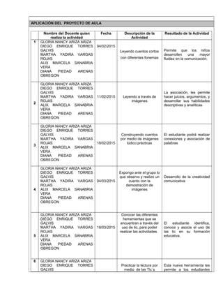 APLICACIÓN DEL PROYECTO DE AULA
Nombre del Docente quien
realiza la actividad
Fecha Descripción de la
Actividad
Resultado de la Actividad
1 GLORIA NANCY ARIZA ARIZA
DIEGO ENRIQUE TORRES
GALVIS
MARTHA YADIRA VARGAS
ROJAS
ALIX MARCELA SANABRIA
VERA
DIANA PIEDAD ARENAS
OBREGON
04/02/2015
Leyendo cuentos cortos
con diferentes fonemas
Permite que los niños
desarrollen una mayor
fluidez en la comunicación.
2
GLORIA NANCY ARIZA ARIZA
DIEGO ENRIQUE TORRES
GALVIS
MARTHA YADIRA VARGAS
ROJAS
ALIX MARCELA SANABRIA
VERA
DIANA PIEDAD ARENAS
OBREGON
11/02/2015 Leyendo a través de
imágenes
La asociación, les permite
hacer juicios, argumentos, y
desarrollar sus habilidades
descriptivas y analíticas
3
GLORIA NANCY ARIZA ARIZA
DIEGO ENRIQUE TORRES
GALVIS
MARTHA YADIRA VARGAS
ROJAS
ALIX MARCELA SANABRIA
VERA
DIANA PIEDAD ARENAS
OBREGON
18/02/2015
Construyendo cuentos
por medio de imágenes
lúdico prácticas
El estudiante podrá realizar
conexiones y asociación de
palabras
4
GLORIA NANCY ARIZA ARIZA
DIEGO ENRIQUE TORRES
GALVIS
MARTHA YADIRA VARGAS
ROJAS
ALIX MARCELA SANABRIA
VERA
DIANA PIEDAD ARENAS
OBREGON
04/03/2015
Expongo ante el grupo lo
que observo y realizo un
cuento con la
demostración de
imágenes
Desarrollo de la creatividad
comunicativa
5
GLORIA NANCY ARIZA ARIZA
DIEGO ENRIQUE TORRES
GALVIS
MARTHA YADIRA VARGAS
ROJAS
ALIX MARCELA SANABRIA
VERA
DIANA PIEDAD ARENAS
OBREGON
18/03/2015
Conocer las diferentes
herramientas que se
encuentran a través del
uso de tic, para poder
realizar las actividades.
El estudiante identifica,
conoce y asocia el uso de
las tic en su formación
educativa.
6 GLORIA NANCY ARIZA ARIZA
DIEGO ENRIQUE TORRES
GALVIS
Practicar la lectura por
medio de las Tic´s
Esta nueva herramienta les
permite a los estudiantes
 