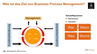 © BPM Praxistag 2014 - BPM in der Cloud 
Was istdas Zielvon Business Process Management? 
Quelle: Wikipedia 
Geschäftsprozesse 
Identifizieren 
Gestalten 
Dokumentieren 
Implementieren 
Steuern 
Verbessern 
Wer 
Wann 
Was 
Womit  