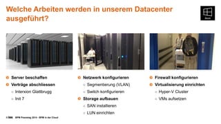 © BPM Praxistag 2014 - BPM in der Cloud 
Welche Arbeiten werden in unserem Datacenter ausgeführt? 
Server beschaffen 
Verträge abschliessen 
○Interxion Glattbrugg 
○Init 7 
Netzwerk konfigurieren 
○Segmentierung(VLAN) 
○Switch konfigurieren 
Storage aufbauen 
○SAN installieren 
○LUN einrichten 
Firewall konfigurieren 
Virtualisierung einrichten 
○Hyper-V Cluster 
○VMs aufsetzen  