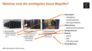 © BPM Praxistag 2014 - BPM in der Cloud 
Welches sind die wichtigsten Azure Begriffe? 
Subscription 
○Vertragliches 
○Verwaltungsrechte 
○Zahlungsmodalitäten 
Affinity Group 
○Regelt den Serverstandort 
Storage Account 
Network 
○Subnet 
○DNS 
○VPN (Site-to-Site) 
Virtual Machines  