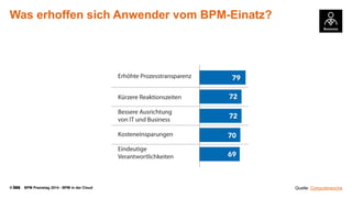© BPM Praxistag 2014 - BPM in der Cloud 
Was erhoffensichAnwendervomBPM-Einatz? 
Quelle: Computerwoche  