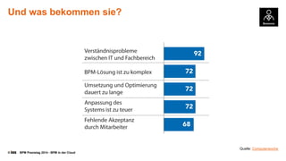 © BPM Praxistag 2014 - BPM in der Cloud 
Und was bekommensie? 
Quelle: Computerwoche  
