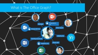 © 
What is The Office Graph? 
Manager 
Direct report 
Works with 
Shared with me 
Viewed by me 
Trending around me 
Presented to me 
Liked by me  