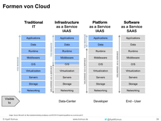 Formen von Cloud 
Traditional 
IT 
Infrastructure 
as a Service 
IAAS 
Platform 
as a Service 
IAAS 
Software 
as a Service 
SAAS 
Visible 
to Data-Center Developer End - User 
© Ayelt Komus www.komus.de @AyeltKomus 39 
 