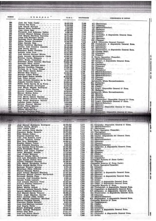 H   'O   ,M ,,8:r.R. .E.. S                                     'D,'il|ti       r   CALIFEACION                                  COMA¡tsANC'A DE DE§TINO


        rqgo        Juan dét Valle CoeUo ..,                                                        a850t3 8                   ?;t6e        ¿1I (B&rcelona).
        ssl         t¡¡eentlliü:Fiqa 1...:r,,',,.'... ... ::: :::                            ,.:     25;39§.829                ?;r68        3U (Vat€ncia).
        392         Luis García Effique                                                              c.2f8.?ss                 7,16t        l1Z (Madrid-Exterior).
        393         Ma¡¡uel Pérez Gutiérrez                                                         ,8.808.2{9                 7,165       131 (Badajoz).
        394         Jr¡s.r¡ López     Sfuz      ...                      ;.. ... ... ...     ...    2?:4!6.91S                 ?J64        312 (¿{ücante)..
        3e5                                                                                          e,386.4!0                 1,t64       621 (@edo).
        396         Antonio Manuel Hidatgo. Alvarez                                                 24:213.a85                 7,16:t      211 (Granada).          A disposición Genoral Zons.
        t9?         José Miguel M¿rtf¡rez Sa¿vedra                                                  45.274.808                ?,153        215    (Melilla).
       998          {olgérLui§.;Ivf&nzaao Garela,,.. ... ... ... ;:. ...                            38.805.0¿5                 7,160       412 (Manress).
       899          Dotpipgo f'errs,Ifernáidez ... ...                       ... .:. .;;     ...    30.575:505                7,tr55.      512 (Vizcaya).
       *09          Jaime Parad¿ Feroández
       {01          Oelso Garrido Dle,¿ ...
                                                                                                    3iL949.405                 ?,154       4Jitrt, .(Oirección cene¡a,l Cueryo).
                                                                                                     9¿9e.úi1                 ?,Ér         6Í13   (Valladolid). A üsf¡osición ceneral Zona.
       ñ2           Felipe Gutiérrez ldartínez                                                     ?2r123303                 7,!il        514 (Cantabri8).
       403          *qrelio José éoilEález Alamitlo                                                 3S.433.688                ?,r5s        4ll (Barcelona).
       404          Jeé f'errín Barros            ...                                               S2,S'l$.ilz               e153         ot* iponteved¡á). a disposicirin G€neral zona.
       405          Ftancisco Eubio González                                                        52.130:420                             122 (Ciudad Real).
       40q          Anúnú-Áiá,fuu';].]::. :.: :.: ::: ::: :::                                       34.ql2,908
                                                                                                                              7;153
                                                                                                                              7;L52        222 (Córdoba).
                    ,asé ..4&-torliq:.Ser:.eno-         Méjlas
       .4.U1
       {q0          ,e$ás:'AntorDio Montesdeoca OJeda .;. ... .;.
                                                                                                    ?p.342.808
                                                                                                    42.830,246
                                                                                                                              I;1§3
                                                                                                                              1,t49
                                                                                                                                           121 (Toledo).
                                                                                                                                           8!:,?e¡eio,Oper¿tivo (Tonerife).
                                                                                                                                                                                                        i
                                                                                                                                                                                                       ,C
       fi9          Esteban Gárc{a Blázquez                   ...   ...                             .;.5:266.?13
                                                                                                                              7;741        I 12 ('Ma"drid-txteriór).
                                                                                                                                                                                               ,
                                                                                                                                                                                                        G
       410          Isid¡o B¡dñdi Oástañeire, .,.                                                   33,30.6.383               f;l45        6fX (i:rueggll á disposición:General Zona;
                                                                                                                                                                                                        e
       l*Ll         Ebarclsco :kivier Guiadas,Martfn€z                                                                                                                                                  ú
                    Femando Pér€z Alonso
                                                                                                    ?6.9:m.198                7r1{§        621 (Odedo).                                                 a
       4t12                                           ...                         ,.. ... ...       13:t58¡139                ?,1{5        514 (C¿ntal¡ria).
                                                                                                                                                                                                       E
       413          ¿lmn Vioentq,,@rtfuea:§eller .,. ... ... ... ..:                                1S*S1,896                 ?;ll?        311    {Vale¡cia).                                           G
       41{          ilÁarla,no Pardillos Vázqueu                                                    !t.438¡34                 7,1*2        ltÍl2 (Iluesca).
       415          Enriq¡rÉ de la Torre Gómea ...                                                  r3.7?1,822                7;189        51;t (Q¿ntabria).
                                                                                                                                                                                                        E
                                                                                                                                                                                                        t
       4t6                                                                                                                                                                               .
                                                                                                                                                                                                        G
       *11         Manuel Blas fzca¡¡, ...            ... ... ... ...
                                                                                                     2.211,666               ?i8o          tI2 (Mddd-Extertor).                                         c
       418         RemigÍo López Rueda
                                                                                                    50:060.961               ?,13Í,        112    (It[adri&iherior).                                    6
                                                                                                     ?;§29,820                                    (Madrid-Elrterior).
       ¡is         Luis 4ngel Salera Albella                                                       40i316828
                                                                                                                              ?;1 6
                                                                                                                              ta6
                                                                                                                                           I 12
                                                                                                                                           {.15.(§era*E}.
                                                                                                                                                                                                        {
                                                                                                                                                                                                        ü
       4t0         I¡¡is Vieco Arroyo                                                               ,4¡568:592                7"t3{t       113 (Crenca).
       *2t         {uaÍr:,áirhniq;Qonz§ez. de .ls, Cruz                                             ?§,i2e,tae
       4U          Jmquh Carrilio Galera ...                                                                                 ?;ts5         $grqpa.etdli: Mixta' &rcuadramiento¡
                                                                                                    !5:995:Sl9               773á
      ,ttll3                                                                                        25.708r80                 ?,133        215 (lreüUa).
       4A4         Dorrringo MoriUo Dor[fnguez                      ...     ...                     25:5?2;562                fi8€         221 (Cfrizr.
      rl25         José Marfa Magide Roilrfguez.                           ... ... ... ...          3Q.861:386                1,Íw         612    (Lugo). Disponible General 6.a Zona.
       4?,8        Antalnio Pérez Cisnteze                                                          ,9.18S:959                1't!tr.,g    l3l    (BadaJoz).
       *»z         .&mable Cugueso Cortiñas                                                        30'.l65.9?¡                             '8g.re§áeJén
      4*t          Manupl Mr¡rioz Rubio                 ...                                                                   '1,¡?tt                           Mixts Encucdxarrriento.
                                                                                  .:. ...
                                                                                                                                                            r


                                                                                            ...    525?&$59                   Í;f26        215 (Melilla).
      *w           J.ésis:?errtrca-:Rui?.r:;. i..i.. ....,.t.:i.. ::. .-.. ::: ....                1Y;4Ii8:866                ?;{25        422 (IftIesca).
      rlt30        Jueü Ma,rfa,Gdrnezr§¡ínattez .:. ... ... :..: :._                                $&5tx:256                 1;L24        222 (Córdoba).
      {sl          Josri.Ifiarnp}r§steyeu Feinández .:. ... ..,. _-.                              36.6§6-04r                J¡2-4         614 (tuntevedra). Disponibl,e Goneral 6."
                                                                                                                                          '61*t{8b¡ntet¡ed¡a). rDisponih}e conerat 6." Zona.
      4{¡?         José Javiei:.lQodrlgüez Iiabade .,- ,.. :.: ...                                  ffI,Í$9:4t6              f,tzf         612 (Lugo). Disponible Generel 6.. Zana.
      483          L¿dislao Rubio Gercla i.. ... ..i                                                2215f26                  fJ23          112    (Madrid-Etterior).
      if84¡.       ADtonio Pañr¡al Mér¡dez
                                                                                                                                                                  Eisponible Geueral 6.a Zona.




                                                                                                   ,3.?8?"640                ?;u?         ?11 (Crraoada).    Disponible General 2: z,§§Á.
                                                                                                   :2.21?.596                ?,11E
                                                                                                                                          .L12   (ilfaddd-Ext€rior).
.     444                                                                                          35.021.¿9:                ?,115
.     44A                                                                                          52.823.590
                                                                                                   3C.6?4.694
                                                                                                                             2,115
                                                                                                                             7,111
      444
      445                                                                                          51,658.630               ?:,113
      ¿46                                                                                          1q.84?.$1                 T,IL?
      44:t                                                                                         40,820396                 7,1L2
      448                                                                                          30.490522                 7,tlz
      44c                                                                                          52300.41-1                ?,r11
      450                                                                                           1.5!o;6r$                7;109
      ¡6.I                                                                                         ,&869;E§8                 ?,108
      i152                                                                                         52.5170.382               7r10?
    ,¡64                                                                                           25.W2.756                 ?,106
     .1§4                                                                                          34.901_.§41               ?,I€t
      465                                                                                          1?Jl8.948                 u06
                   José..'?irado                                                                   52,98.956
      4ii6
    '¡16?
                                                                                                   i!8,030,319
                                                                                                                             ?,I.04
                                                                                                                            ,?;i03                                                                     
                                                                                                                                                                                                       €
     E§S                                          }.erná¡rdeE                                      13,st¿,?i)e               7,1^02
                                                                                                                                                                                                       É
      $q
    ':*6S                                         B,rufr      ...   ..                             3B€§8,,S4?                ?;097                                                                     a
                                                                                                   30.56S;84?                ?996                                                                      r§
                                                        Rob1es .-.                                                          l;095                                                                      a
      46ú                                                                                           9;?663.6a                                                                                          rEt
      4S2                                                                                          43,6{if.648               7$95                                                                      G
      {63                                                                                          .0.a?0.108               7,094                                                                      lt
      464                                                                                          :3.831.5t13              r¡,09§                                                                     6
      465                                                                                          22.s54.478               7,092         312 (Alic¿imte).                                             á
                                                                                                                                                                                                       o
      {66                                                                                          21,4§r.az[               7,O92         i¡s ilf¡üii            e disposición cenerál       zona.     q
      4§f                                                                                          25.428,604                7,092        4il2 (Euesca).                                               ó
                                                                                                                                                 (Murcia). A disposición General Zons.                 L
      468                                                                                          ?7.503:879                7,092        313                                                          x
      {6S                                                                                           9369;142                 7.0s1        621 (Oviedo).                                                d
                                                                                                                                                                                                       q
      4?o                                                                                           6.554,777                ?r0S         115 Gvila).
      *tt                                                                                          26203.?27                ?,090         213 (Jaén). A disposición General Zona.
      47i                                                                                          25.9§0.388               7,088         2i3 aJaén). A disiosición General zon8.
     {7a                                                                                           32.765.638               7,088         Compsñfa Reserva 6.' Zons.
     d14                                                                                            9.295J75                ?t087         6:13 (Vauadolid). A dispqsición General Zona.
     4t¡á                                                                                          73.383.240               7,086         315 (Castellónl A dispostción General zona-
      4?§                                                                                          52.{il.S15          -    7.086         3fU (AIbacetÉ)'. A.disloostctón General Zona.
      4{11                                                                                         3'6.060¿43               7,086         6tr4 (PoBtevedra). A ctisposición General Zona.
      4?&                                                                                          r6.fl9O,3$*               ?,085        132 (Ctfoeres).
      $0                                                                                           5L38L6ri2                 7;08§        112 (Madrid-trerior).
     {s0                                                                                           36.056,88t               ?¡Q&I;        6i4, e"dntstdra). A diepoetción Gener¿l Zona.
      4Ct                                                                                          3?.7§¿600                 f;080        goñ¡Éalis, Aes§.ryq 6,1 Z@rá-
      48tr                                                                                          &§6&.[S3                 ?;0?8        fl4 (Gdn¿tslaj8ra).
     4ee                                                                                           3L330.1¿4                 7,W!t.       221 (CóÁlz.
     de4                                                                                           .g376.ein                 i,sG         621 (CHido).
     {85                                                                                           30.5:1U.I¿l               1,912        2-22(eórdoba).
     48§                                                                                           31.85á,906                ?,0j¡-1      6r$ €.lh¡gol A dispo§iq.tón        §uersl   Zona.
       481                                                                                         27.átt.tl?                1,Un         212 (Almerl¿).
    -.¿88..                                                                                        24¿05.541',     .         7,069        U1 «}¡ánádi¡). A dispo§ición GeEsreI                Zo'Pe,
     it8§      .                                                                                    6.582.686                7,06&        115    (Avila),
 