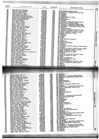 NUMEBO
                                                     RE                                         Q. N,          t.         cAL¡FrCACtoN
     -"1:-                                                                                                                                                                           COMANDANCIA DE DESÍINO
      ' ¿90
            bl
            49¿
                            3"?'ffiS#Hffi' : ..::. : :: :
                     Cristó¡a¡ §aiai;
                     iX.ff José Olcoz
                     EéIix J¡iisé.Olaoz iómev l
                     Féüx                                           .                       _7.6.?{63§i
                                                                                            '23¿29.30i
                                                                                             17.?15,$A
                                                                                                                                7,069
                                                                                                                                11,67              4¡$.E._Dire@ión cenerat Zona.
                                                                                                                                                       iií lff,t;Il:i:A disposiciói Generar zona.
                     {ljgoip_ . lr".rrf.o Nt¡iiéz'
            493                                                                                                                 1066
            494      .ro$g Antonio Icsl Rubio ^..''..." : :. ::. .. : :::
                                                                .
                                                                                           €5:81,8.s50                      ,   7,065                  215 (Itto¡ila).
            4§§                                                                             8.816.641                           1§64                   131 (Bsdajoz).
                     i+:i"ffigi"m*xf*siü; ... ... ...
                                    po noéamoia-úiuleió
                                                        .-
                                      +.rtuaco santia¿ó ... ::. ::: :::                     32.649§02                           1063
                     IlTt'":4ltoTo liocamora Valero .:. ::: :::                                                                                        Co-mpaála Reserva 6.. Zon¿.
                                                                '
            196
            4e!
                                                        :::: :::
                                                                                           2l*s6.1¡6                            ?,06it             3I2           (Alicante).                  ..
                     lbrnando ¡ruitailo=j                                                    8228.ilt
           *e8
           {e9
                     ffiffiq:"8ff,*?XH?"""f.1:::
                     {i¡nés Cris c
                     Ginés       Galla¡do                                                  3.0.6.64.968
                                                                                                                                7:,0a2
                                                                                                                                ;0a2
                                                                                                                                                       122       {Ciudad Reat)^.
                                                                                                                                                   512 (Viz.ca¡¡a).
           500       ¡IuBn
                     J¡¡cn  Baldán
                           ,Baldán Moline                                                  Z322n.gr4                            7,0a2
           501       José Guemero      AIñ;n":.."..-'-,, "' "' "' "'                       2S.468.{88
                                                                                           ?592.850
                                                                                                                                7,062
                                                                                                                                                   ili.ffx?t***mtfr%,m:,^T"
                     #l?ff.: ?nritd"*,e: ::. ::.: ::: ::
           502
                                                                         :      :::
                                                                                                                                ?,058              JIJ (Mü¡cia). A {isposicirÍ:i 6era"l ZonB-
           50i                                                                             ,4.205.?6e                           ?,058
                              Javier-Morón priiaciá; ... ::: .:: ::: ::.                  12.31¡' 326
                                                                                                                                                  diix#HÉf f§ffiT3"3'1""&".*"'?H".
          504        Carl.cis                                                                                                   1,051
          505                                                                             2.9.087_196                         7,057
.         506        f,ffigff   xrgtr#:'vaué.             :.. ::: ::: :::      :::        5I.907,506                          ?,05s               12 Idadrid-Exterior)-
                                                                                                                                                   I         (
          ¡úz                                                                             24.1f¡9.516                         ?,055               211 (Granada). OispóniUte General.2.. Zona.
          508
          5os
                     #xt?rffi"9;'--fiit*u.l
                    §otero Herrero Notario
                    §ote¡o llerrero
                                                     ::: :::   ::: ::: ::                 28,699.3:|8
                                                                                          5?.53r.66li
                                                                                                                             7,054
                                                                                                                             7,053
                                                                                                                                                  ?4 (qevilta). Disponibte ceneñil.; zo;:"'
                                                                                                                                                  213 (JaÉil.                            '
                                                                                                                                                                           Dlsponibte General 2." Zorra_                        :t§
                                                                                                                                                                                                                                :;É
          510                                                                                                                7,051
                    A¡¡tonio, José.A                                ::: .::                                                                       u^o.m.p_a¡ia. cle          Reserva 6.. zona.                                  'É
          §¡r       fit?*"' m,*;',m"*r:ji'.il.:
                    ¡uan rern¿in¿ez -
                                                                               :::                                           7,050              rór          (IragaJOZr.
                    pedro r¡¡is-il¡iü C;;;'"-
                                                                                                                                                                                                                                ',1.t:.
          5I2                                                                                                                ?,048              311 (Valencia).                                                                  iá:
          5¡A                          i;;^;;                                                                                7,047              zZL <Cádt .                                                                    ts:
          §11       Bsu¡ Posrda b;r"nÍ-* :"             "'
                                                                                                                             7,046             22i rcádizr.                                                                      o
       5f5          Sq4tiago Carcl"-s"-,ri;                                                                                  7,O45                                                   (renerif e).
       51§
       5f?
                    Je,srt I¡ris Matos Bri;;;Á"'
                    ¿o¡é ¿niáño
                                   -r,óñff;-&"       " "' "' "' 'i' "'
                                                        "' "'                                                                7,04+
                                                                                                                             7,040
                                                                                                                                               iili"#fl f*,ativo
                                                                                                                                               Cl! {Bdr.celona).                        '
                                                                                                                                                                                                                                 Ef
                                                                                                                                                                                                                                J+
                                                                                                                                                                                                                                 I
      ár8                                                                                                                    7,039             316 (Palma de Ma,llorca)-                                                        rñ.
      5t9           ffffiltrs flffiá*f;,H*'roié,               ... ::: ::: :::                                               7;qio             512 (Vizcaya).                                                                   d
      5?0                                                                                                                    7,038            3t2 (.Alisante).                                                                  E
                                                                                                                                                                                                                                ,*.
      §21
      q22           {&x.}dÉ:##rrúñ : ':,: :::
                    iHf-f#Í"'B#ltifu*ffii .::: :::'.:: :::
                                     *                                     :
                                                                              :::
                                                                                                                            7,038
                                                                                                                            7.036
                                                                                                                                        '
                                                                                                                                              2.4 Cía. Móvil de Sevilla (:Puerto.de
                                                                                                                                              tt3 (cuenca).                         Santa [¿[arfa).
      08.3          Aqtonio Cilavel- i¡i"r"-                                                                                z.oao
                                                                                                                                              3,i q{a -Ir4ó"it de Seviüa (puerto de Santa lV[arfa).
      524          Juaa ,ü[anui¡t                                                                                           7.re5             zf8 (Jaén). DispoDible ceneral Zi Zonz:'**"'"
      §45                            --*'e "i :: ::: :::
                   íffi*YfiBil*l#lis^*;¿ "' "' "'
                   lVlanue¡ Rev S*ncñeá-..                                                                                  18E5              gompama ale Reserva 6.a Zorra,
      528          F"añi;d- üññi"ñádáá;;'üaiá;;;;; "'
                                                 -     Valdenebro ...                                                       7,029             Compañíe de Res€rva 6.e Zona.
      s27          JoaquÍn Zarcos      fteire                                                                               7;W               422 (Huesca).
      s28          Ismael Suárez Vallaáarc"'                                                                                7,022
                                                                                                                                             11I (Granacla). Disponible General 2." Zona.
      5?e          antonio    s¿¡úr¡;fr;á;";' "' "'
                                           -
                                                                                                                            1,022            CornllañíB de Reseiva 6.a Zorra,
      5?0          Cosme Salvá Rieo -.-                                                                                     ?,019            ?21 Cáü2,1.
     5¡r           José Conde Manáiro      '      "' "'                                                                    ?,018             316 (Palma de lltaUorca).
                                                                                                                                                                       .


     saz           ¡av¡er ¡'em¿nü"ñ"u"fsü";'.::'... .:: ::: :::                                                             7,0r8            C-o_m_pqñÍ¡ d9 Reserva 6'.a Zona.
'    533                                                                                                                    7;o!7
     5i4           f*PT.._B,""riL.do Sáncñez ... .,. .j.                                                                   7:§t1,            2jl        (cransda). .Disponible iieneral 2..
     tá5
     áge
                                                                                                                           r,015                                  dispósición ce"eral áá"a.
                                                                                                                                                                                            Zor:r..                   '-'
                                                                                                                           7;@13             ,urrr,     &Efir'r¡rl
     53?                                                                                                                                     132 (Cáceres).




                                                                                      r ::¡:: iit   ,il:
                                                                                       :6,9,9§-€25                     T,qOB                132 (Cáceres).
                                                                                                                       7@E
                                                                                                                                            iiiiffi]t
                                                                                      a6.,§i4:9§{'                                                                                                                          I

'3*2
                                                                                      52150:6T?
                                                                                      ,?:856;üIl
                                                                                                                       fs06.
                                                                                                                       rfo§                                                    f"e'#e,Efrt§#ró?h",
...B¡3
                                                                                                                       7¡0t                 221 (cádtr)-
    5&
                                                                                      3-12t481*
                                                                                      75.5S?J43
                                                                                                           .

                                                                                                                       ¡r,s0.4              fii (lÁadrid-Ederior)'
                                                                                                                                                t¡rilEul.
    545                                                                                .4;tr6('.640                    7S01                 112
,546                                                                                                                      6p9"?             316    (Patma de Ma-uorce)'
                                                                                      85.03,9r88                                                   (Huelva).
    SEt                                                                                                                   6"996             224
    tt8
                                                                                      2s.?rr8s05
                                                                                      ?6566.1tr4                          6,ee!.            áii    itüót' Á disposición General Zona'
    5{9                                                                                                                   6,915                                                                                  zona'
                                                                                      2232,8.W§
                                                                                                                                            3l? lIfffiI:'dra). A disposición General
    550
    551
                                                                                      36.067.390
                                                                                      ,9-?55.A1&
                                                                                                                          §,996
                                                                                                                          6,99t             ;ii iña;i. a disposición General zona
    552.                                                                              31339.459                           6,9-92            zZo iÁgeciosl
    553                                                                               13.916.050                          6,991             514 (Cantabria).
                                                                                                                                            226 (Alseciras)
            .

    554                                                                               32.O32i37                           6,98?
    555           Artüonio Castillo lvlorÚaYo                                          2.i133$35                          6,985             316 (Pa-¡BB de Ma'llorca,l'
    556           Rafael C8lero Oc.I¡oa ..'                                            3.441l)89                          6,985             Oa* 6egovla).
    ívl           *ntonio velesco -García                                                                                 6,985
    558           Dieso Padilla §u1$e.I91
                                                                                      27;526.eX2
                                                                                      11.93829?                           0,983             3ll        [ffi'"*].           a   d.isposició.n Generar Zona'
    559           Juan José jAnta serJasi-.-                                          4:!;616,6ür                         s,983             ái-rEEó-ilriárauvo(Tenerüe)'
    560           MizueI Angel Batist4 Cal€ro                                         :6228.900                           6883              12f (Toledo).
    sl            iii¡ciico Íavier LóPez Ma$o "'                                      .8.9:?1s{t                          6,97€'            114 (Güadalaiar8).
    562                                                                               13.918.265                          6,Sr6             514 (CantebriB).
    563           ñilaJ"o Javier Quintanal Piñera                                       4il/L$12                          6,9?4             lli (Cuenca).
. 564             ñiñ"Ñó Íáviái Varcro Moscardó                                                                           6sl4              112        (Madrid-txterior).
                                                                                        8.9?7.4.35
    565           luiéUo no¿rígue'z Ro'driguez
                               -Pérez Moreno                                          20.414.598                          8,W4              31s (PaIm¿ do Mallorca)'
    óob           iósé Viceute                                                        28.8T5998                           6,vt?             224        {glrelvd.:
    66?           iáG Ántonio Gurrienero vegs             "'                          40391:5.88                          6,9?0             413        Géridd.
    568           l/rrnuel Ocaña Hidalgo                                              25.317¡p7                           6,969             r21 (cáüz).
    569           antonio Muñoz Serrano                                                19.850886                          6,968             ire iPalma de Ura[orca)'
    6',to         Misuel Lscueva Fagés                                                                                    og68                                                   Encuadrsmienüo'
    á?1           nürcnio Ibrnández EsPinaJ                     "' "' :':              26.4110.893
                                                                                       2?.51.0ó+0                         6,966             lrfr il*f,;yirta
     gl2                                                                                  4L?,.624                        6,9É6             tt¡.       tffi'#$ffiIi'hlsposición                    General Zona'
     5?B          iuis   Carlos Piñana P€reirs                                         35299.737                          6,962
                  Demetrio Pa[eiro Filgue¡ra'
     5'14
                  Jusn MartÍxez Gómez ."
                                                                                       25.389391                          6;9Ql
                                                                                                                                             8lÍ ["#ffir,9"^ái§iSt?i¡n                      censr€'r zo'a' -
                                                    "' "' "' '"'
     575                                                                               .93641106                           6;960
     676          ffi-cilCl     .rose Rodríguez Platas                                                                     6,95§             412 (Mar¡resB).
                                                                                       39.337.635
     511          bávi¿ ruigarnau Codina -"' "' ':' "'                                                                     6;95!             413 Gérida).
     5?B          Franciso-Rodrleuez Melero "' "' ": "' "'                             40.883.¿48
                                                                                       52,830.265                     .    6;965             81 Tercio Operativo (Tenerue''
     519          Manuel Iorenzo Abrarita                    '"'                       46;l*).64{l                        w#
     580
     581
                  t'ranctsco Calviuo Ortoga '.' "' '"' ": "'
                  seo¡ndino Fernández GÓmez ':;
                                                    "'
                                                       "' "" "'
                  ñsn"isco- Jávier González §ánchez "' "i "'
                                                                                       32J65¡89
                                                                                        9.?56.553
                                                                                                                          6p6&
                                                                                                                          6p53,             iii [ffi#ffii"¡""m"¡gÍt"ff]31*                                       ^*
     582                                                                                 Lsl6.050                          6;953
                  trtancisco Portllo Cintas "' "' ";."' "' "'
     583
     584          nalaet Casüro Valenzuela "' "' ;" ": "' "'
                                                                                       29$77.6á4
                                                                                       36f)58.9?{
                                                                                                                           e,9§r
                                                                                                                           §psg              iiiiH#jffit"lTT,"#8'i&of B*á"?.1'"
                                                                                                                                                             63 Zona (kón)'
     585          rrustino Lorenzo Rodrlguez .;'' "' "' "' "'                                                              6p*3              to1i;#¡;-n*"*a
     586           iffiiñáio-rvru""Jl Gonárez Pereir¿ "' "' ':'                        32.?61:800
                                                                                       28.8?6.258                          6;94?             224 GIuBlvb).
     587          Hetiodoro Iglesias Garcfa "'                                         223?8rod;                    -.,..6846                51,2:{.vJro&Vs).
     588           Juan Carlos Callejq Gil                                               +.569.990                   .. .:.68*{.             113        (Cuenca).                           ,j     :   r   ;   ;: 1
r:589             i¿leúei Angel Mart¡rc2 García "'
 