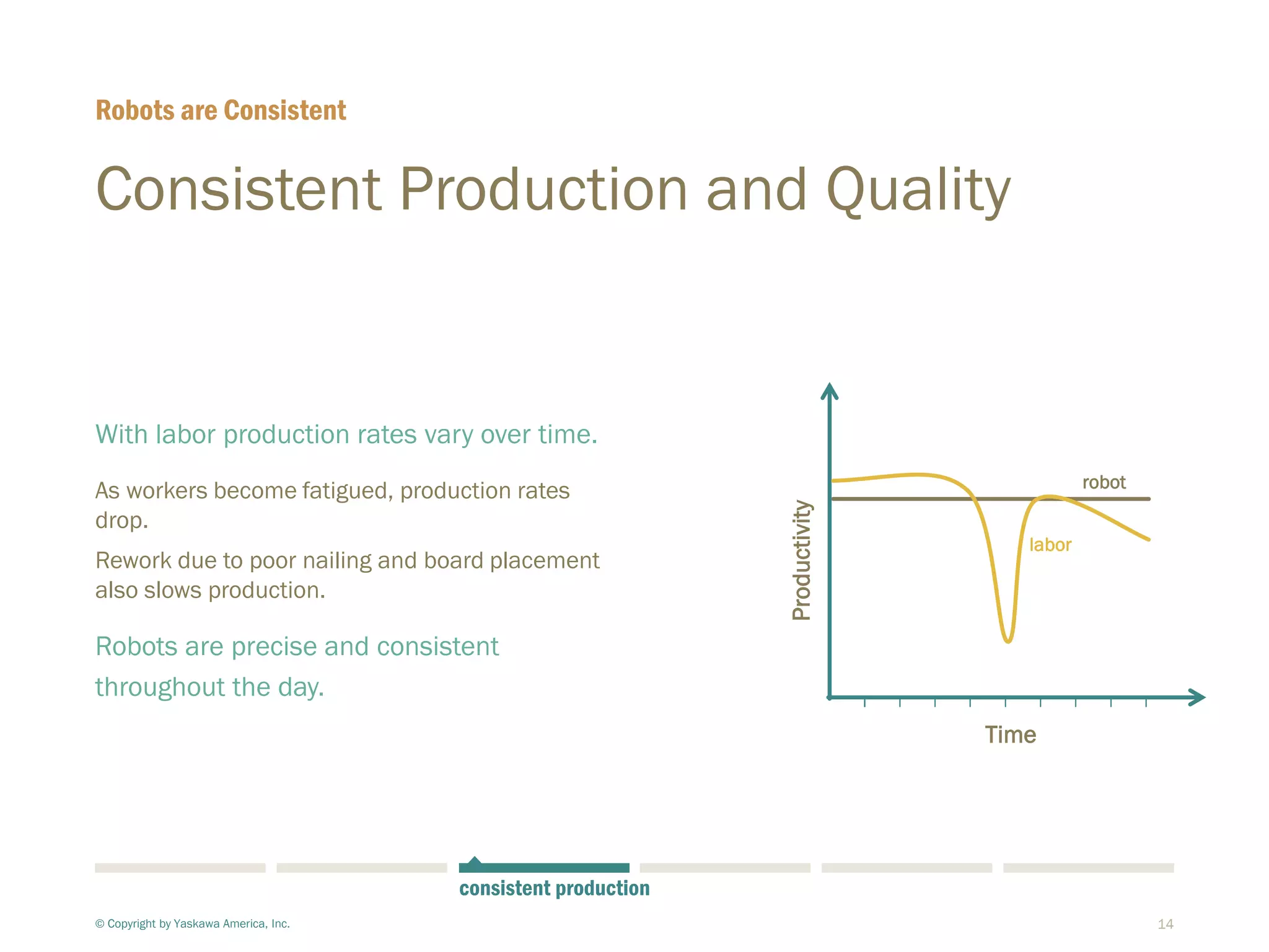 14
Consistent Production and Quality
With labor production rates vary over time.
As workers become fatigued, production rates
drop.
Rework due to poor nailing and board placement
also slows production.
Robots are precise and consistent
throughout the day.
Robots are Consistent
© Copyright by Yaskawa America, Inc.
consistent production
Time
Productivity
labor
robot
 