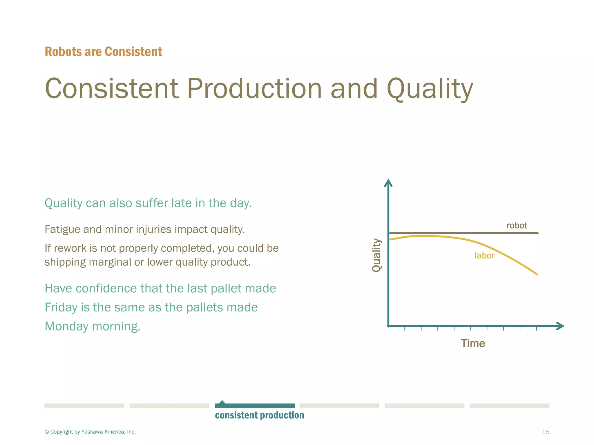 15
Consistent Production and Quality
Quality can also suffer late in the day.
Fatigue and minor injuries impact quality.
If rework is not properly completed, you could be
shipping marginal or lower quality product.
Have confidence that the last pallet made
Friday is the same as the pallets made
Monday morning.
Robots are Consistent
© Copyright by Yaskawa America, Inc.
consistent production
Time
Quality
labor
robot
 