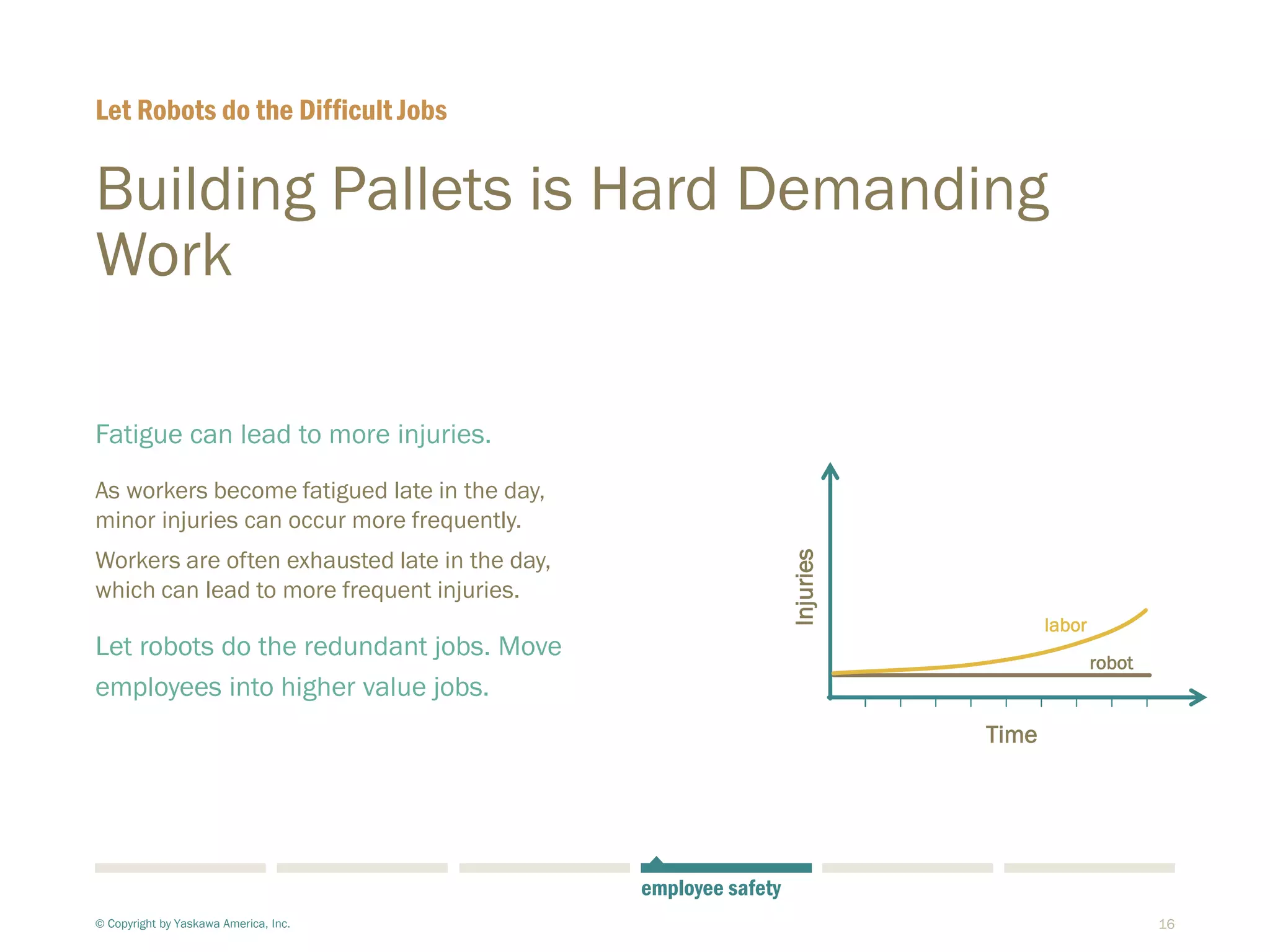 16
Building Pallets is Hard Demanding
Work
Fatigue can lead to more injuries.
As workers become fatigued late in the day,
minor injuries can occur more frequently.
Workers are often exhausted late in the day,
which can lead to more frequent injuries.
Let robots do the redundant jobs. Move
employees into higher value jobs.
Let Robots do the Difficult Jobs
© Copyright by Yaskawa America, Inc.
Time
Injuries
labor
robot
employee safety
 