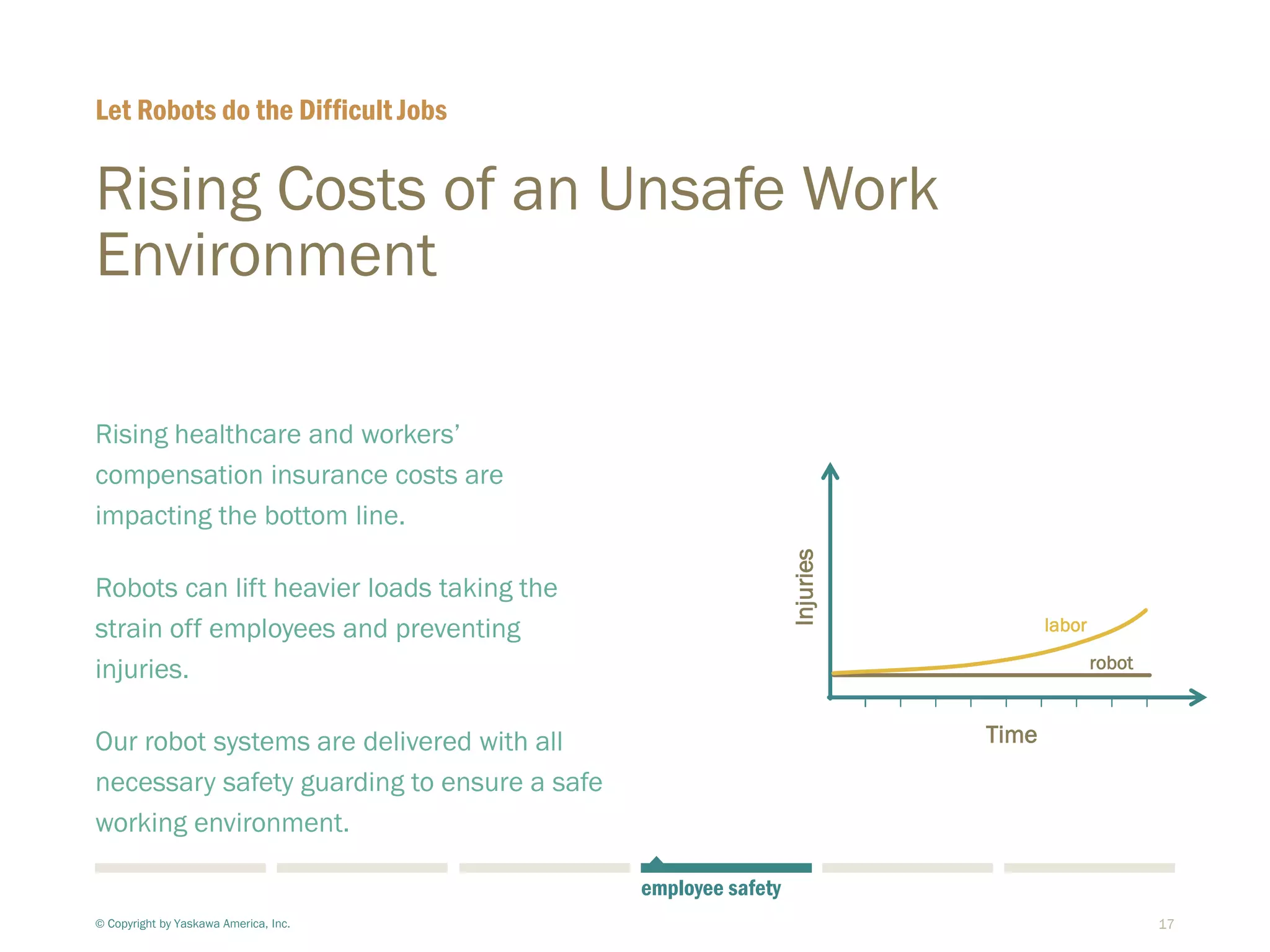 17
Rising Costs of an Unsafe Work
Environment
Rising healthcare and workers’
compensation insurance costs are
impacting the bottom line.
Robots can lift heavier loads taking the
strain off employees and preventing
injuries.
Our robot systems are delivered with all
necessary safety guarding to ensure a safe
working environment.
Let Robots do the Difficult Jobs
© Copyright by Yaskawa America, Inc.
employee safety
Time
Injuries
labor
robot
 