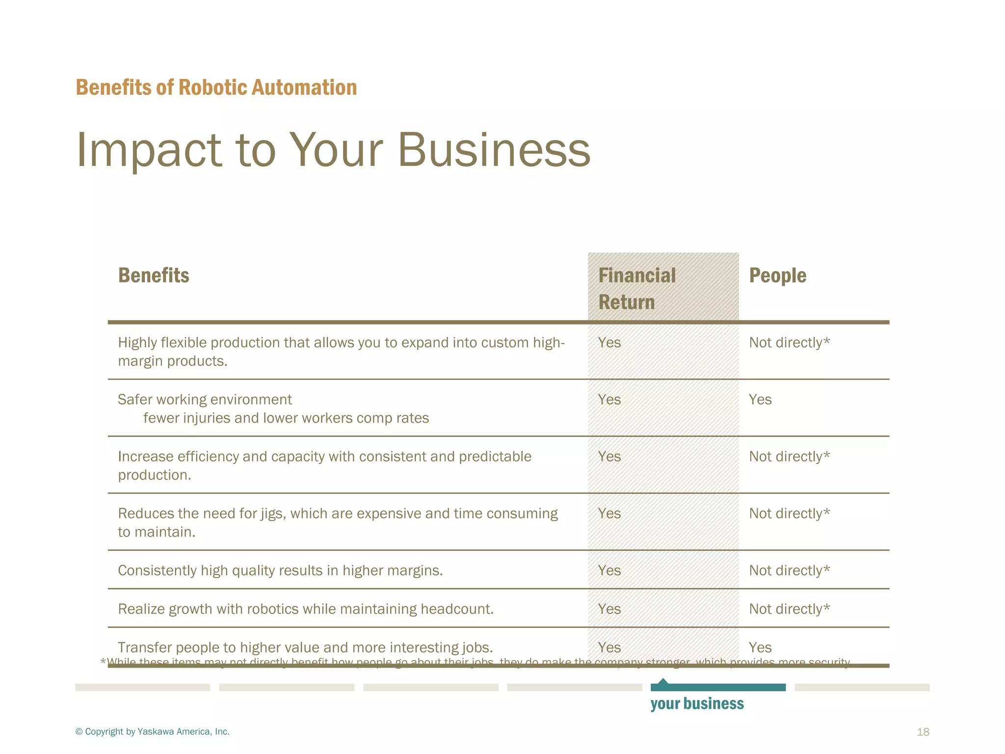 18
Benefits Financial
Return
People
Highly flexible production that allows you to expand into custom high-
margin products.
Yes Not directly*
Safer working environment
fewer injuries and lower workers comp rates
Yes Yes
Increase efficiency and capacity with consistent and predictable
production.
Yes Not directly*
Reduces the need for jigs, which are expensive and time consuming
to maintain.
Yes Not directly*
Consistently high quality results in higher margins. Yes Not directly*
Realize growth with robotics while maintaining headcount. Yes Not directly*
Transfer people to higher value and more interesting jobs. Yes Yes
Impact to Your Business
Benefits of Robotic Automation
© Copyright by Yaskawa America, Inc.
your business
*While these items may not directly benefit how people go about their jobs, they do make the company stronger, which provides more security.
 